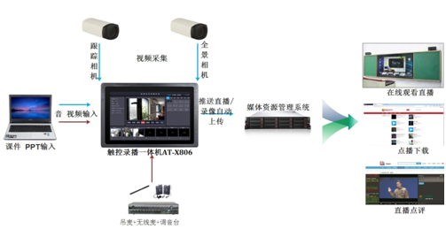 高性價(jià)比全自動(dòng)高清錄播解決方案