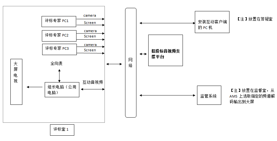 在線(xiàn)開(kāi)標(biāo)直播/分散評(píng)標(biāo)/互動(dòng)監(jiān)管/智慧答疑方案