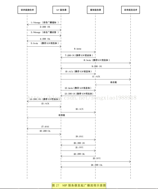 視頻監(jiān)控平臺(tái)-GB28181-語(yǔ)音對(duì)講功能