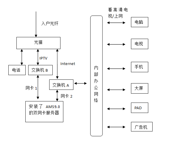 AMS9.0實現(xiàn)運營商IPTV內(nèi)網(wǎng)轉(zhuǎn)發(fā)