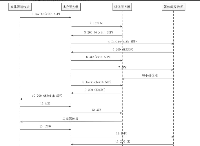 gb28181協(xié)議常見流程簡析