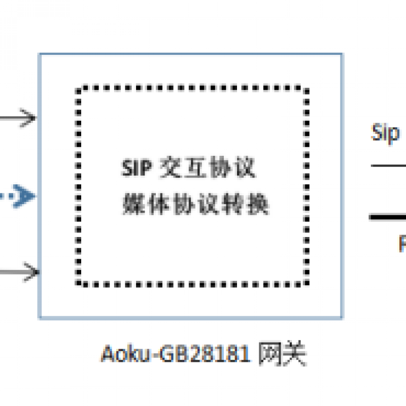 <strong>Aoku-GB28181網(wǎng)關</strong>