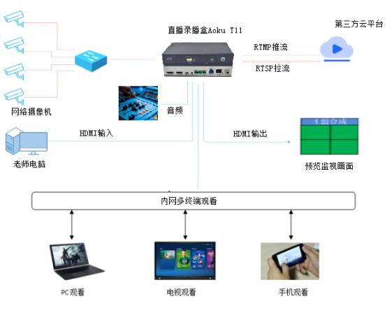 直播錄播盒 Aoku-T11